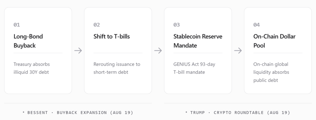 A four-stage systemic plumbing flow: Long-Bond Buyback to Shift to T-bills, Stablecoin Reserve Mandate, and On-Chain Dollar Pool.